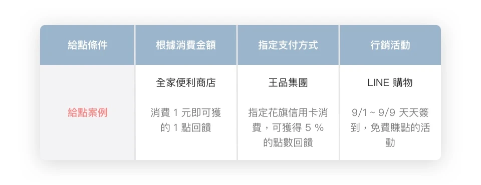 會員點數系統 (會員集點系統 ) 應用探討- 開啟 APP、LINE 會員點數經濟生態圈！運用消費集點、多元行銷玩法、支付方式設定，創造會員最佳消費體驗。探索知名品牌如何實現會員點數經營，運用 LINE、APP 集點卡 / 強力打造 65% 線上會員成長率！
