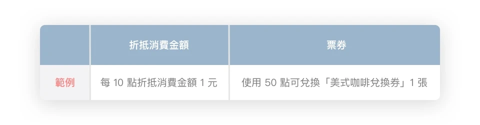 會員點數系統 (會員集點系統 ) 應用探討- 建構品牌專屬的會員 APP、LINE ，點券折換、消費折點等靈活點數玩法，讓品牌輕鬆創造會員點數經濟。探索知名品牌如何實現會員點數經營，運用 LINE、APP 集點卡 / 65% 線上會員成長率可以很 easy！