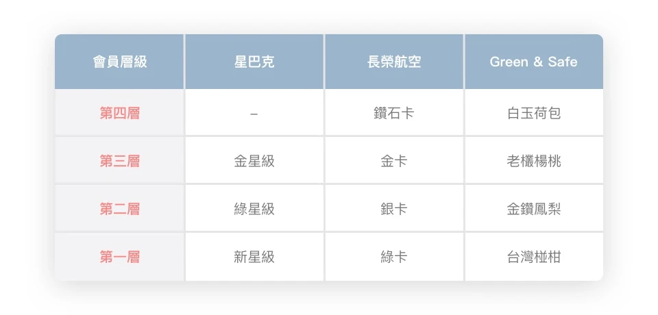 WishMobile 會員等級系統 ( 會員分級系統 ) 應用探討- 開啟 APP、LINE 會員分級制度！探索知名品牌如何實現深度會員分級，多元升 / 降等條件、促活續等機制等會員行銷必備武器，運用 LINE、APP 集點卡 / 強力打造 65% 線上會員成長率！