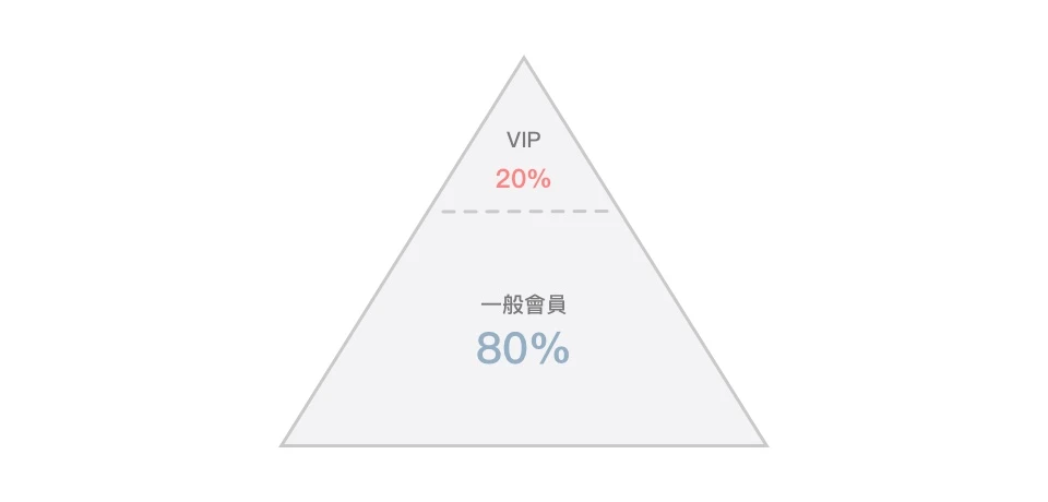 WishMobile 會員等級系統 ( 會員分級系統 )  應用探討 - 透過 APP、LINE 會員集點卡，80/20 法則的會員制度深度結合品牌行銷策略，打造全方位熟客消費最佳體驗！運用 LINE、APP 集點卡 / 會員卡增加 48% 品牌互動率！