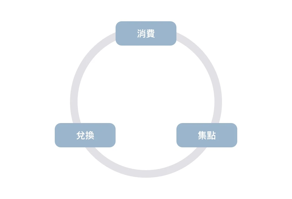 會員點數系統 ( 會員集點系統 ) 應用探討 - 實現 APP、LINE 會員點數經濟循環，消費、集點、兌換 3 個環節缺一不可。探索知名品牌如何實現會員點數經營，運用 LINE、APP 集點卡 / 會員卡打造 29% 回購率！