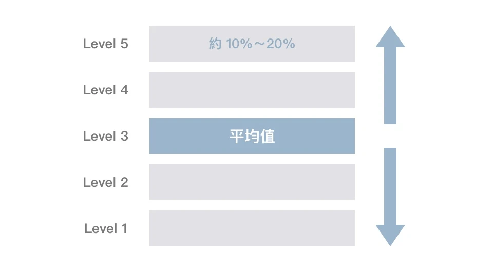 WishMobile 會員等級系統 ( 會員分級系統 ) 應用探討 - 實現 APP、LINE 會員分級制度，遊戲化無限制會員分級，知名品牌都在用的會員等級行銷策略，運用 LINE、APP 集點卡 / 會員卡打造 29% 回購率！