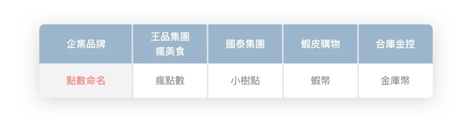 會員點數系統 ( 會員集點系統 ) 應用探討 - 透過 APP、LINE 會員點數集點卡結合品牌靈魂，用點數命名策略貫穿整體會員行銷佈局！探索知名品牌如何實現會員點數經營，運用 LINE、APP 集點卡 / 會員卡打造 29% 回購率！