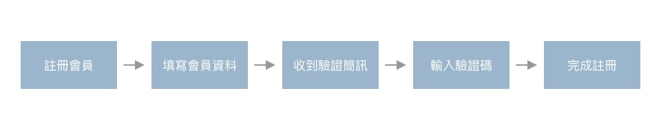 會員管理系統 ( 會員經營系統 )  應用探討 - APP、LINE 虛擬會員卡拉新策略，細節做的好，拉新成效一飛沖天！會員註冊流程怎麼做？探索知名品牌如何實現會員經營管理，運用 LINE、APP 集點卡 / 會員卡打造 33% 回購率！