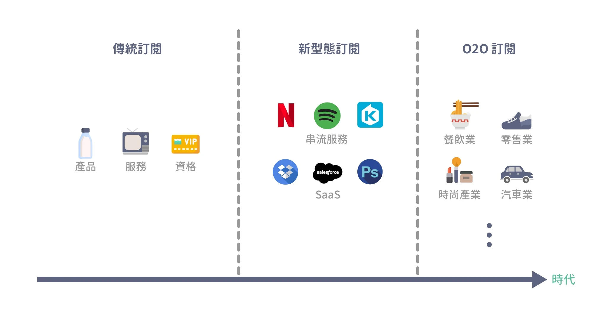 表 2. 訂閱制的三階段發展