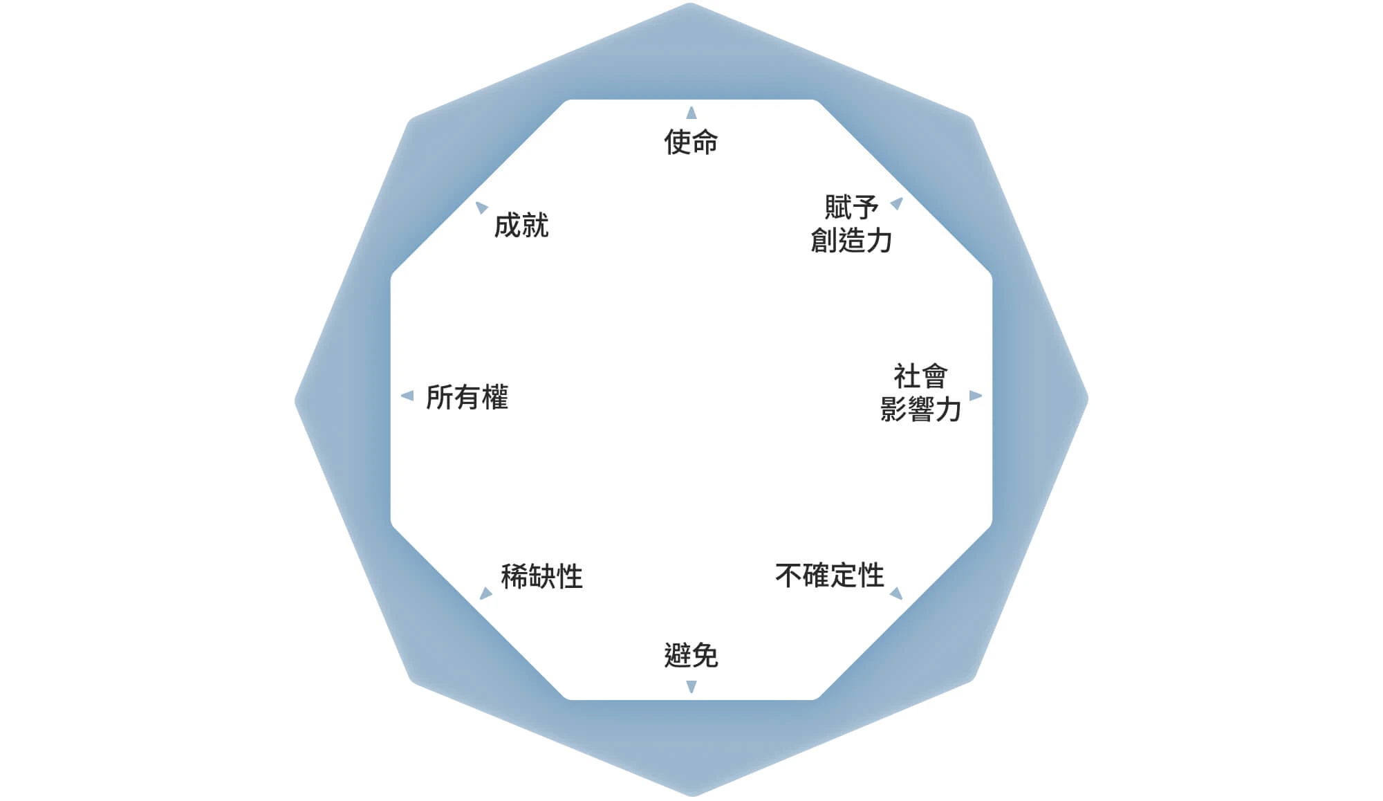 八角框架理論 ( Octalysis ) 