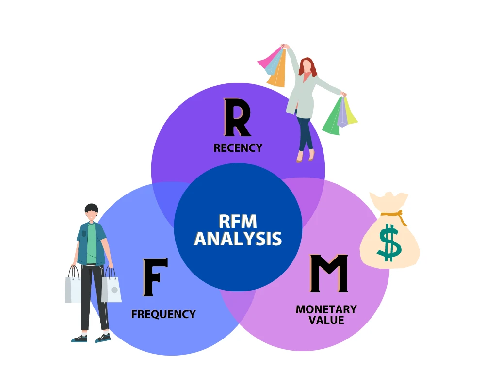 圖 8. RFM 模型