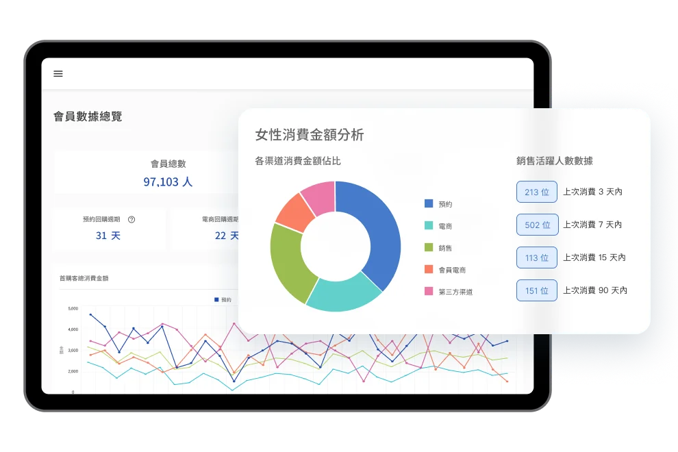 MovinQ - LINE 會員系統 | 收集顧客數據，優化行銷與經營策略：落實 LINE CRM 會員經營，收集顧客輪廓與消費數據，進一步優化品牌行銷與經營策略