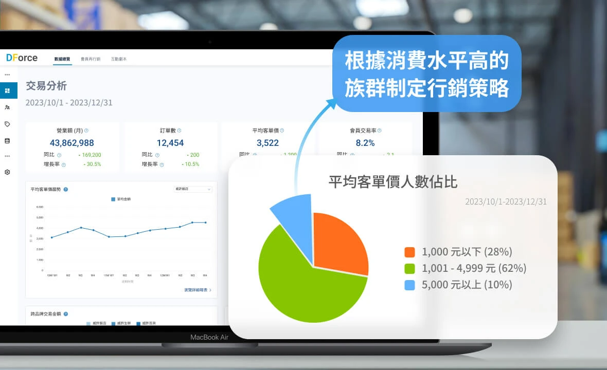 DForce CDP 顧客數據平台 | D2C 通路銷售品牌：跨通路自建 D2C 數據庫，BI 圖表找出關鍵商機