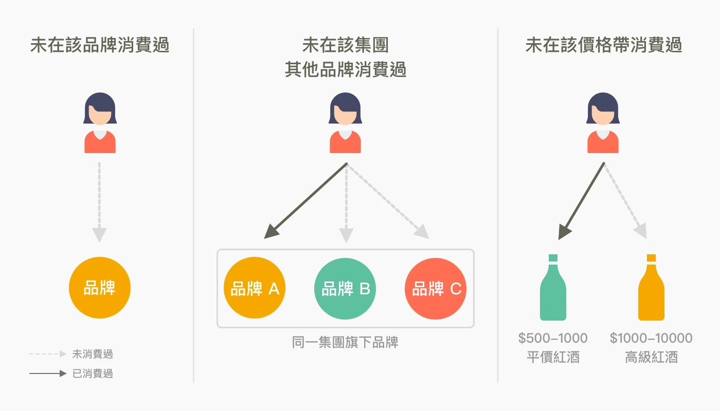 圖 1.  用不同的視角看首購，給予更寬廣的定義，思考如何增加營收