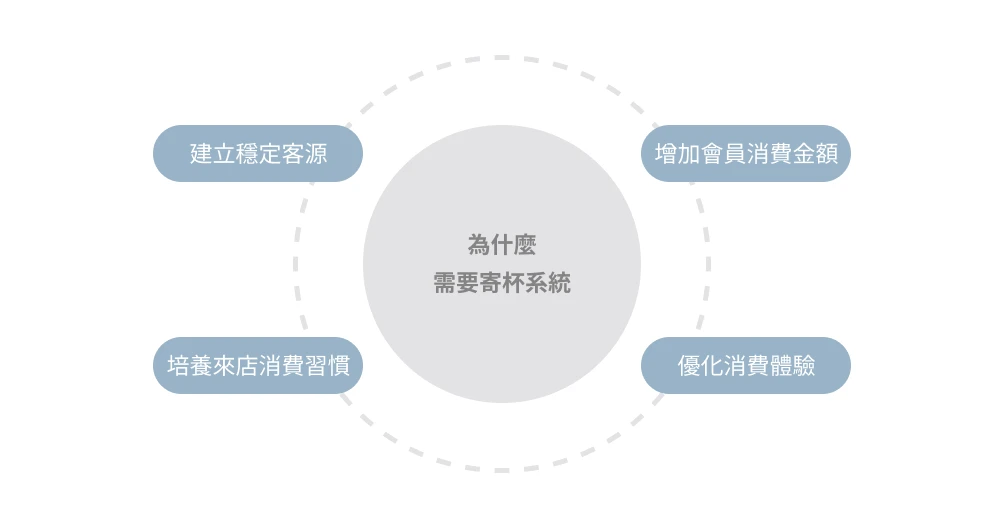 圖 1. 為什麼需要寄杯系統