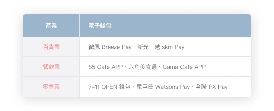 行動支付系統( 電子錢包系統 )  應用探討 - 實現 APP、LINE 電子錢包超好 Pay，消費便捷又快速，建置完整 OMO 虛實融合服務！探索知名品牌如何將電子錢包用於商家虛實通路，運用 LINE、APP 行動支付系統節省門市 43% 結帳時間！