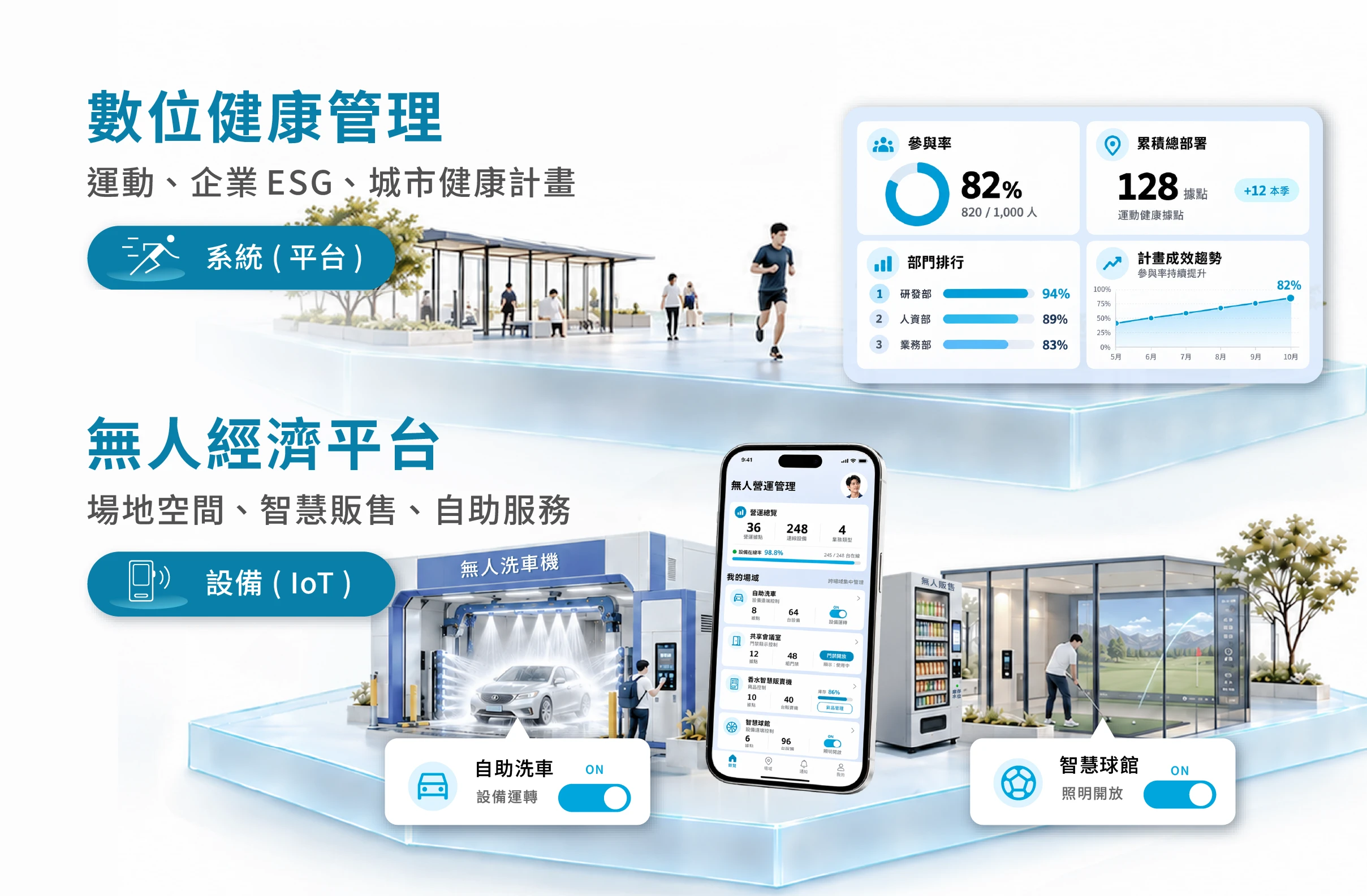 威許移動數位健康管理與無人經濟平台示意圖。數位健康管理以系統平台串聯運動場域、企業 ESG 與城市健康計畫，持續追蹤參與率、部門排行與計畫成效；無人經濟平台透過 IoT 設備連結無人洗車、共享會議室、智慧販賣機與智慧球館等場域，以單一 App 遠端管理多據點的設備與營運，讓空間全天候自助服務