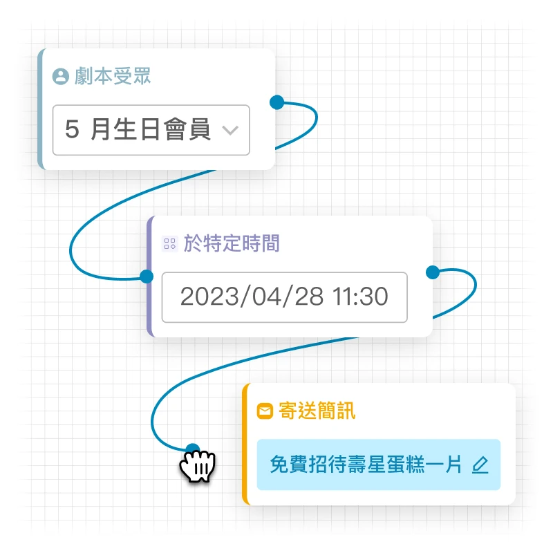 行銷自動化系統 ( 自動化行銷劇本 ) 設定劇本啟動節點 ( 觸發、受眾、行動 、其他 )，拖拉卡片方式將各節點串聯完成劇本；可針對同一族群再做分組，發送不同行銷訊息。