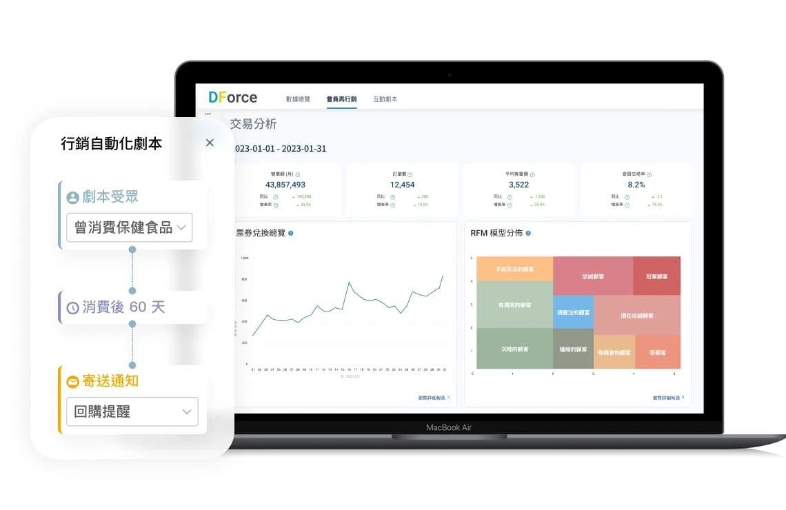 DForce CDP | 顧客數據平台：數據驅動智慧 AI 再行銷！匯聚品牌第一方數據資產於 CDP 顧客數據平台，據儀表板洞察成效，實現 AI 智慧分群，啟動 24 小時行銷自動化