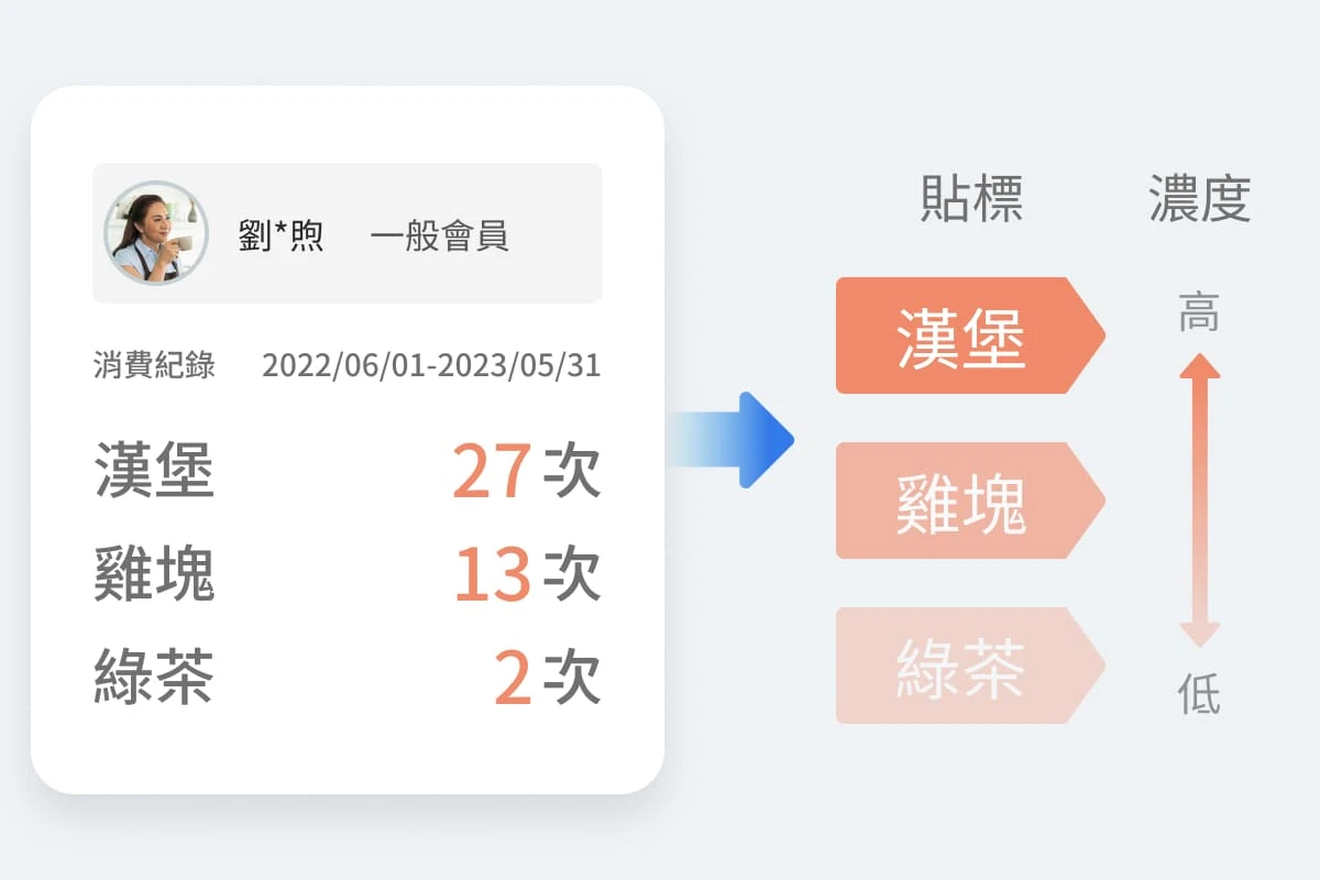 DForce CDP 顧客數據平台：Tag Plus 行銷貼標進階利器：賦予行銷高手更彈性的進階操作空間，打造品牌專屬的行銷模式，差異化行銷贏得先機