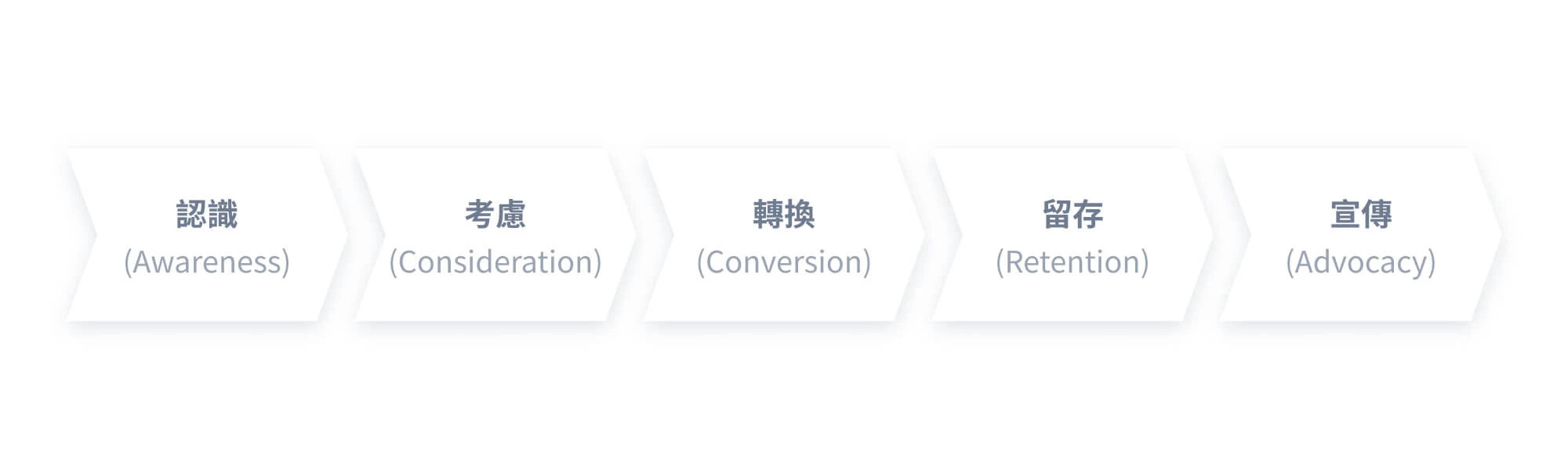 顧客旅程 ( Customer Journey ) 的 5 個階段