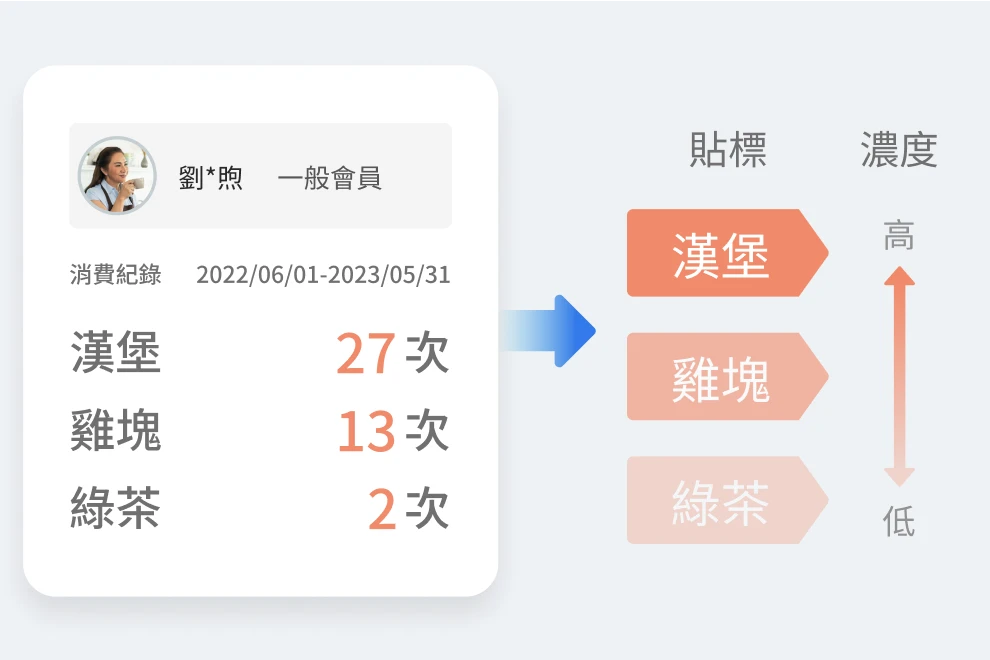 圖 6. 精準再行銷，整合全通路顧客數據進行貼標