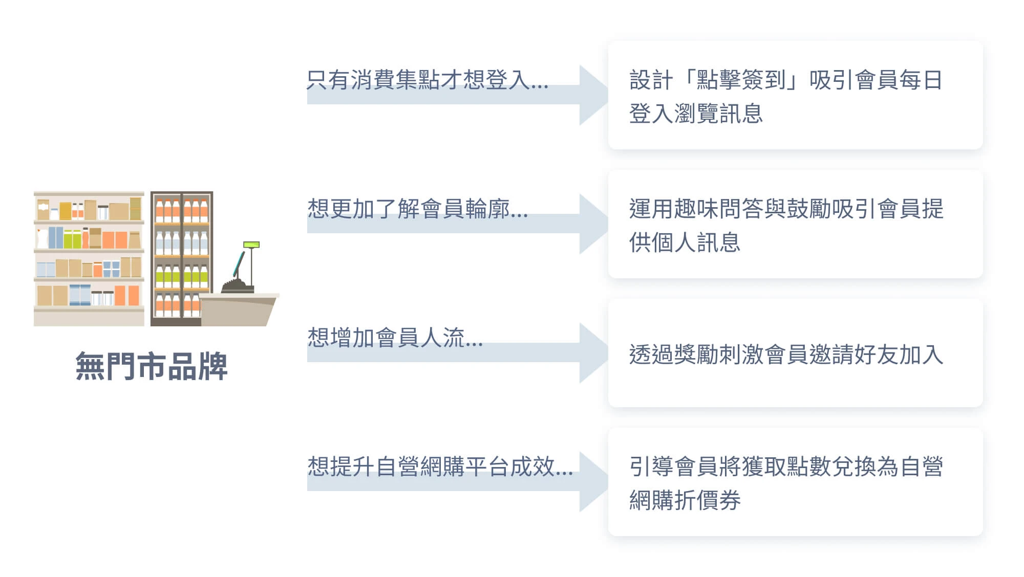 遊戲化行銷設計技巧