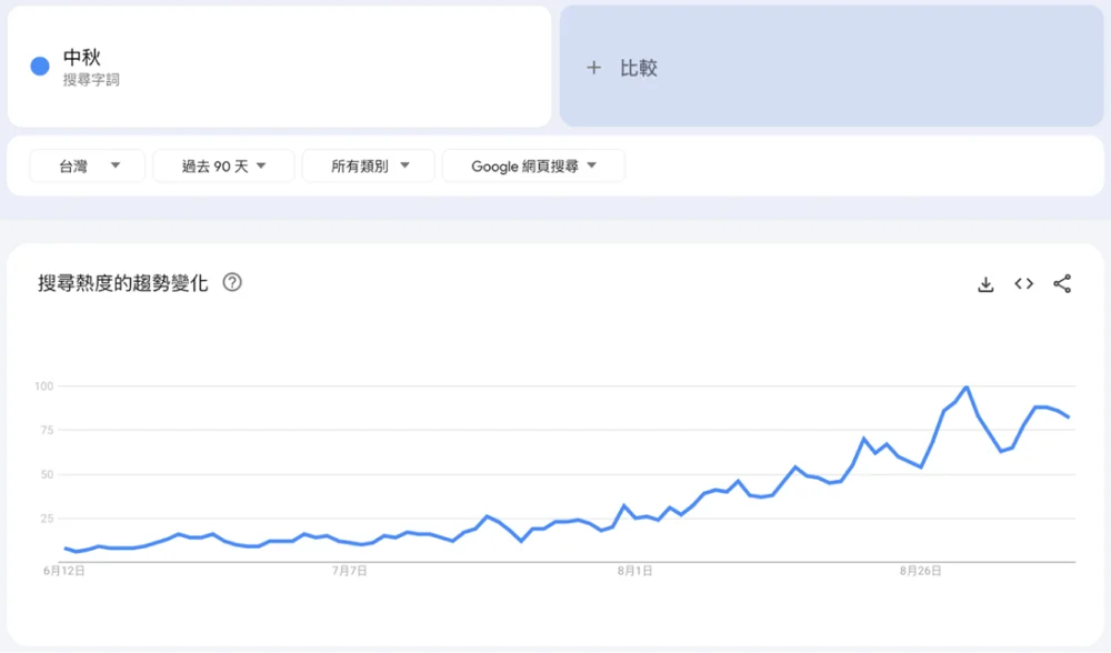 圖 1. 「中秋」在 Google Trends 上的搜尋熱度變化