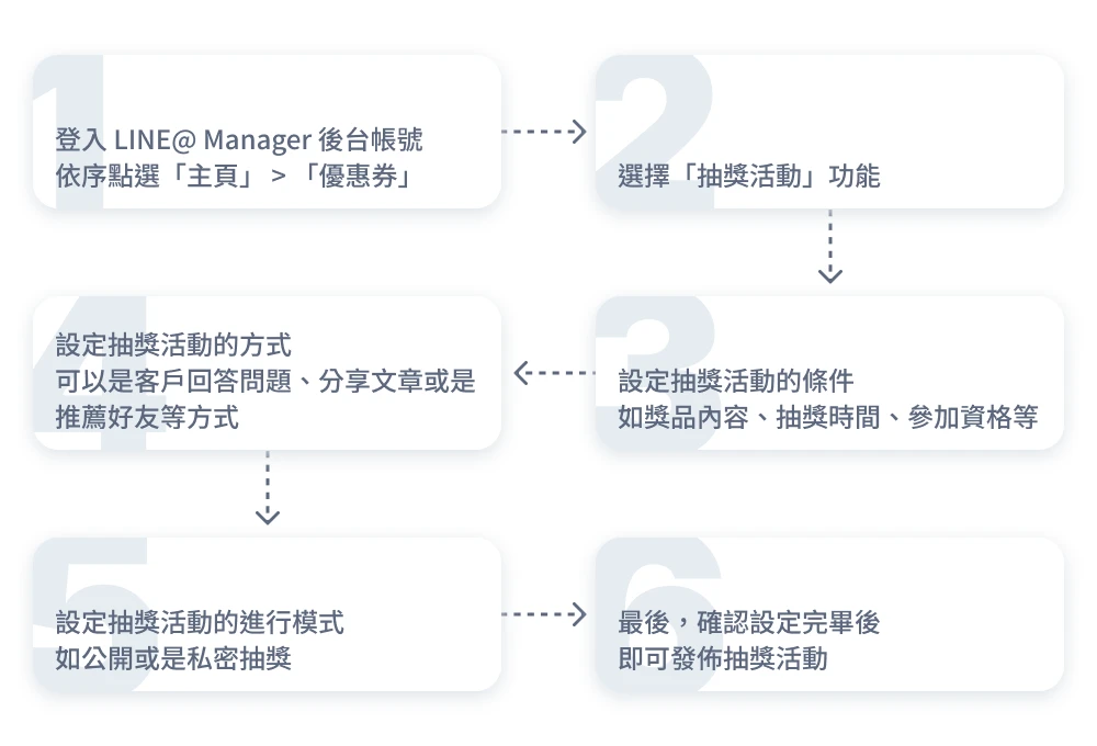 圖 2. LINE 抽獎設定 6 步驟