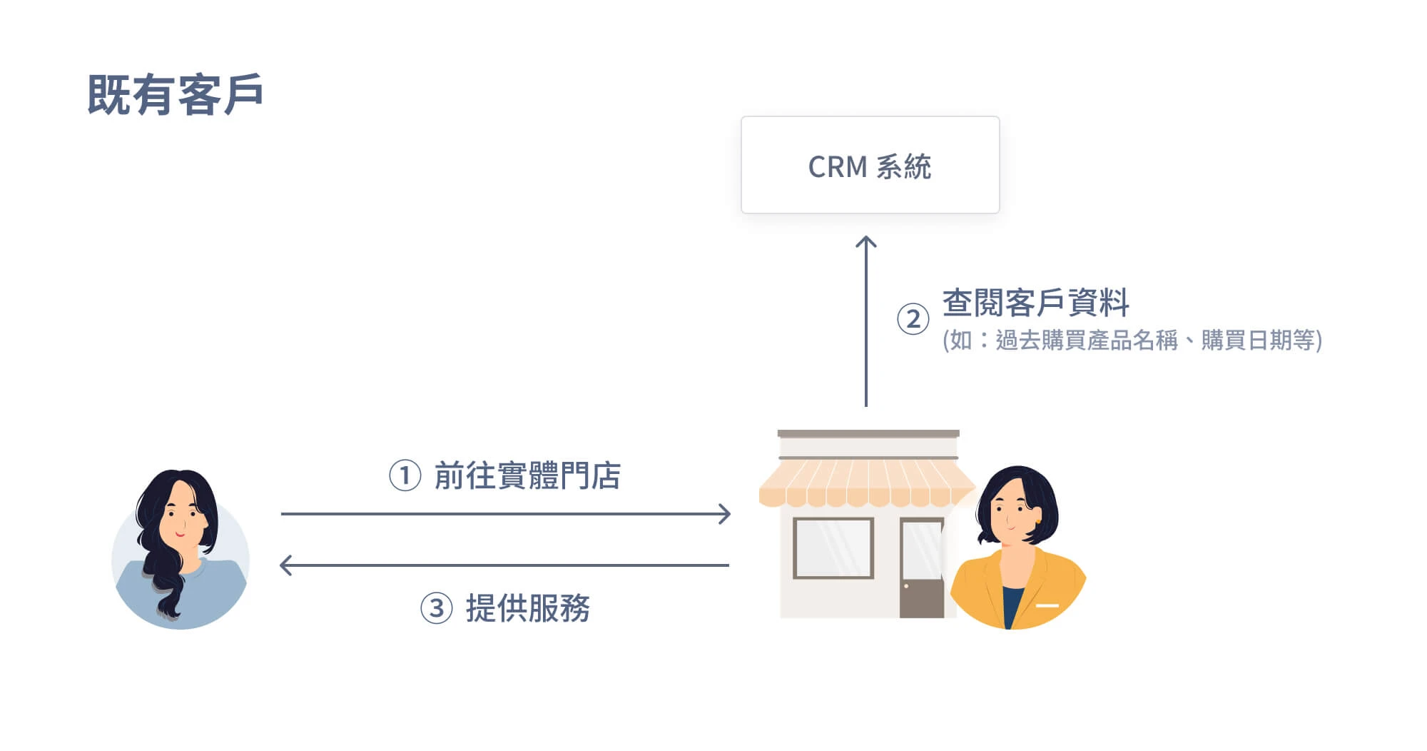 實體門店透過 CRM 瞭解既有客戶流程