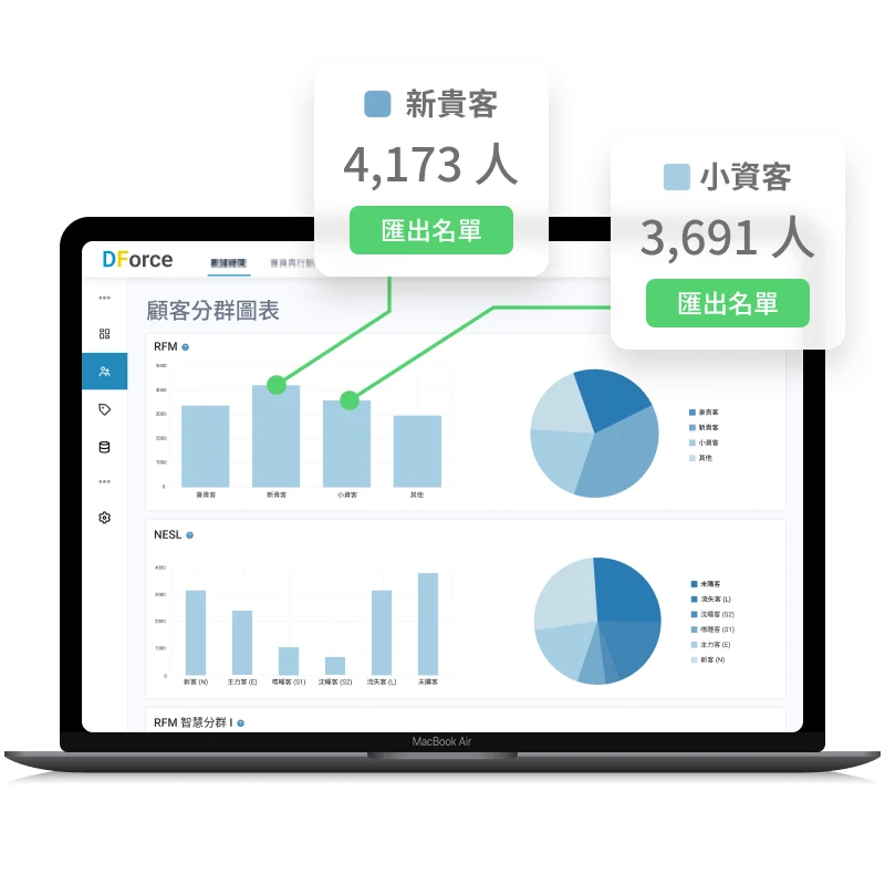 分群再行銷系統 ( RFM 目標客群分析 ) RFM 模型，複合條件分數計算，自動生成數十種分群名單；NESL 模型，依據購買週期計算，回購頻率智慧分群。