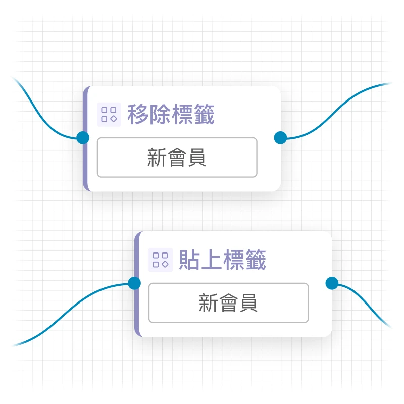 行銷自動化系統 ( 自動化行銷劇本 ) 會員管理劇本，定期對所有會員針對行為貼上標籤、移除標籤；定期移除標籤是避免會員過多標籤難以成為行銷受眾。