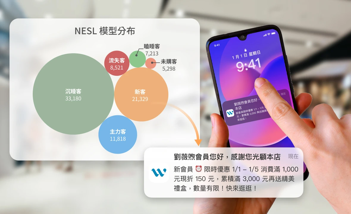 DForce CDP 顧客數據平台 | OMO 實體門市品牌：智慧 RFM / NESL 分群再行銷，驅動潛力顧客群