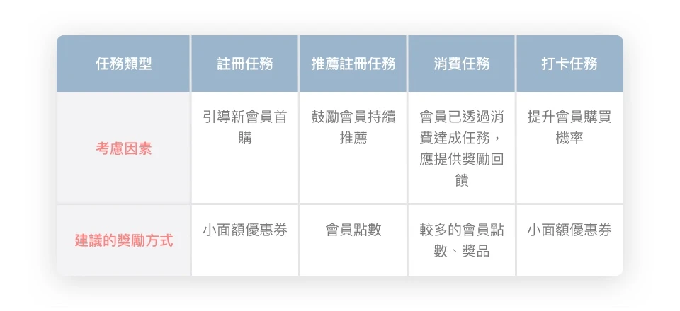 會員活動系統 ( 行銷活動系統 )  應用探討 - 建構品牌專屬的會員 APP、LINE ，行銷活動搭配紅利點數、優惠券、消費闖關等不同玩法，讓品牌輕鬆針對 TA 再行銷。探索知名品牌如何實現會員經濟，運用 LINE、APP 集點卡 / 提升 65% 會員活躍度的終極武器！