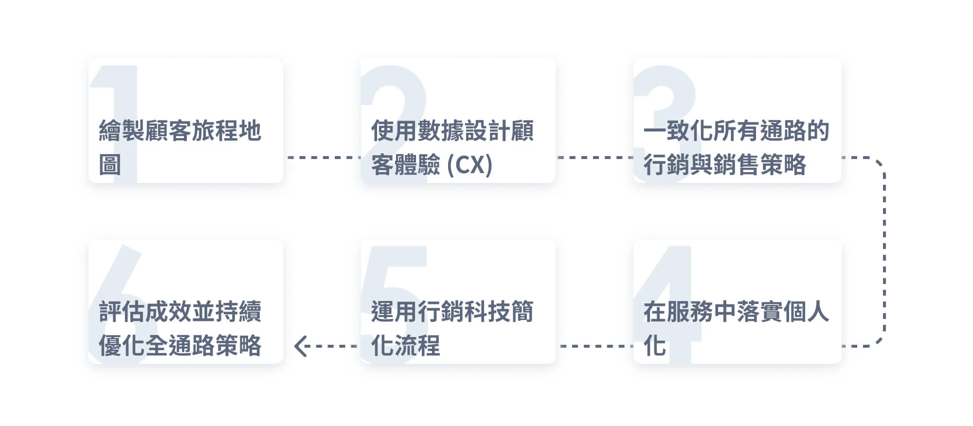 「全通路」 ( Omnichannel ) 策略的 6 大執行步驟