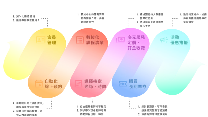 艾瑪畫室 LINE 預約系統 生活歐巴