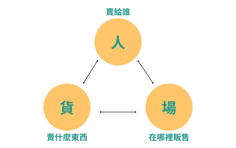 圖 1. 零售三要素：人貨場