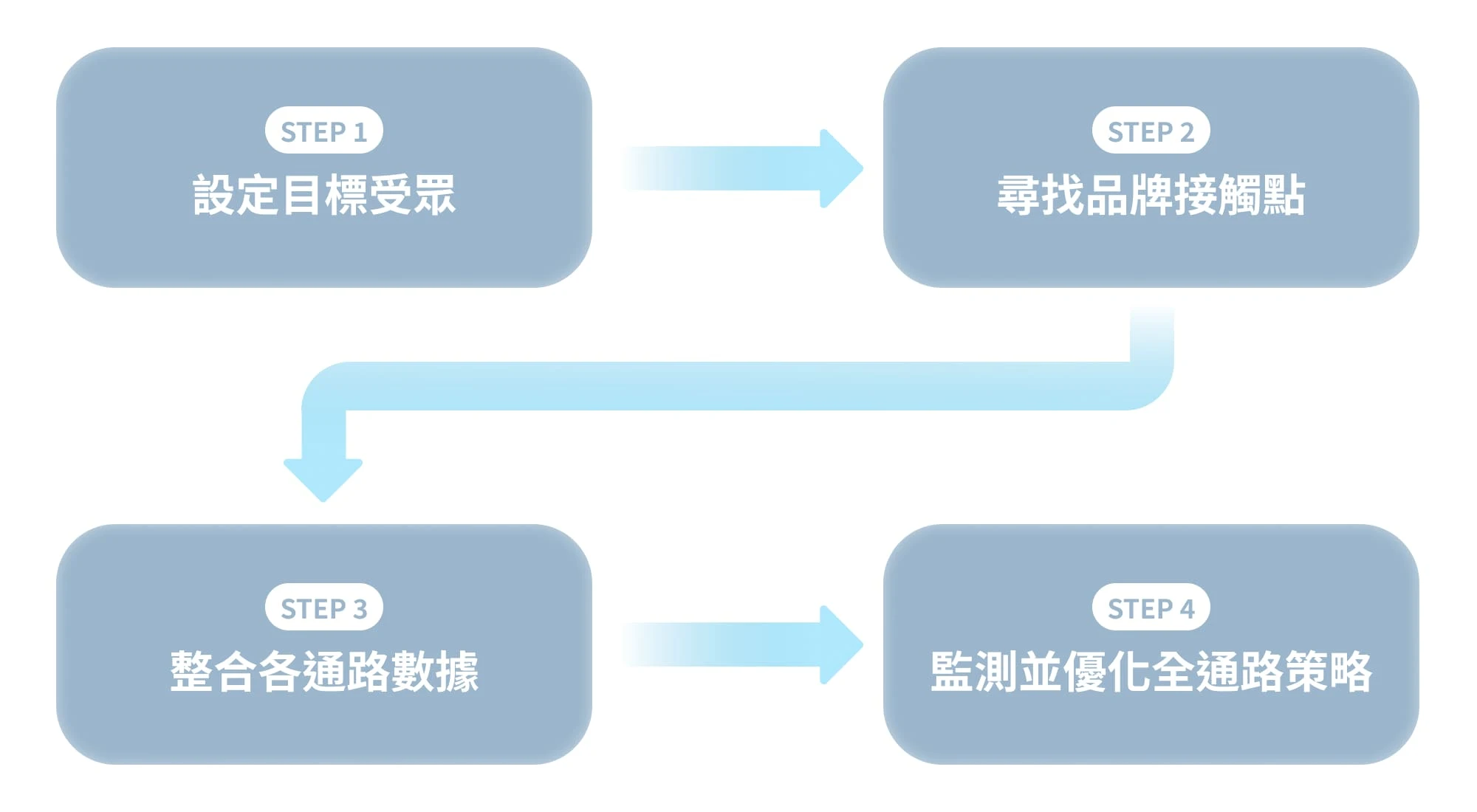 圖 2. 全通路策略步驟