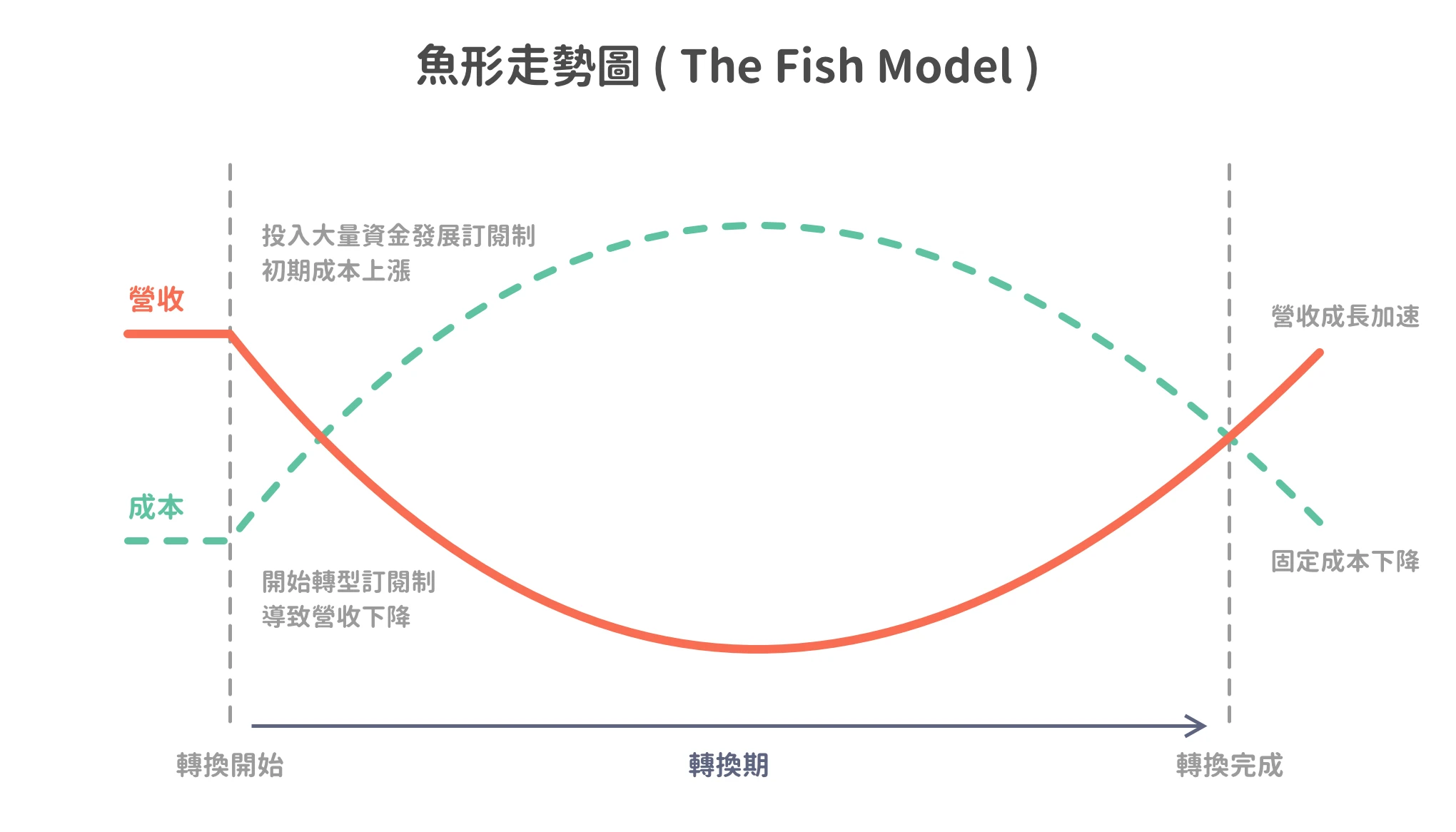 圖 2. 魚形走勢圖 ( The Fish Model ) 