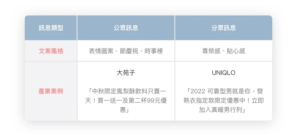 會員訊息系統 ( 分眾推播系統 )  應用探討 - 品牌 APP、LINE 的深度溝通方式！行銷推播時間頻率都可自行設定，在貼心時刻與會員溝通 ! 讓消費者即時透過 APP / LINE 掌握品牌資訊，10 萬鐵粉大軍不是夢