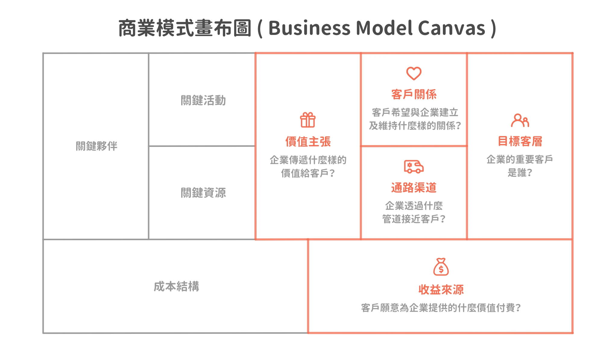 圖 1. 商業模式畫布圖 ( Business Model Canvas ) 