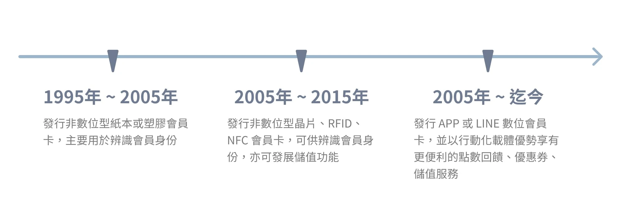 顧客忠誠度計劃 ( Loyalty Program ) 的 3 個歷史階段