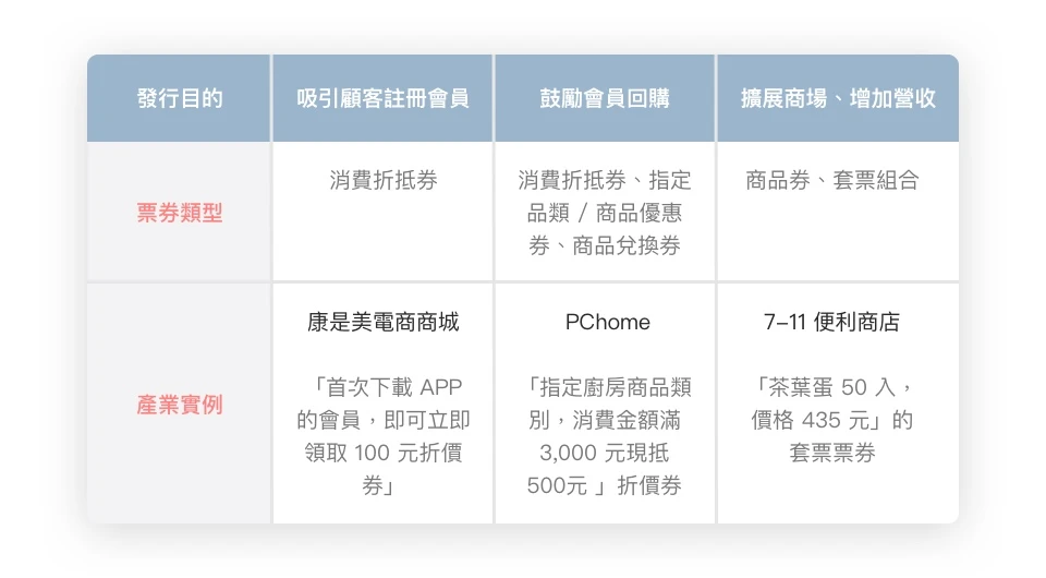 會員票券系統 ( 電子票券系統 )  應用探討 - 快速發行 APP、LINE 電子票券，鼓勵註冊會員、刺激回購、增加來客率等多種玩法一應俱全，強化門市導購最強利器，探索知名品牌如何實現 OMO 數位轉型，運用 LINE、APP 集點卡 / 會員卡打造 33% 回購率！