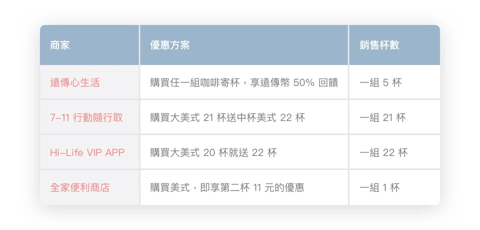 跨店分批取系統 ( 整買零取系統 )  應用探討 - 透過 APP、LINE 讓會員大量採購，探討知名品牌如何制定商品組合銷售策略，一次圈住會員整筆消費預算，實現品牌會員消費黏著度！運用 LINE、APP 跨店分批取創新 OMO 商業模式，增加 13% 門店營收成長可以很簡單！