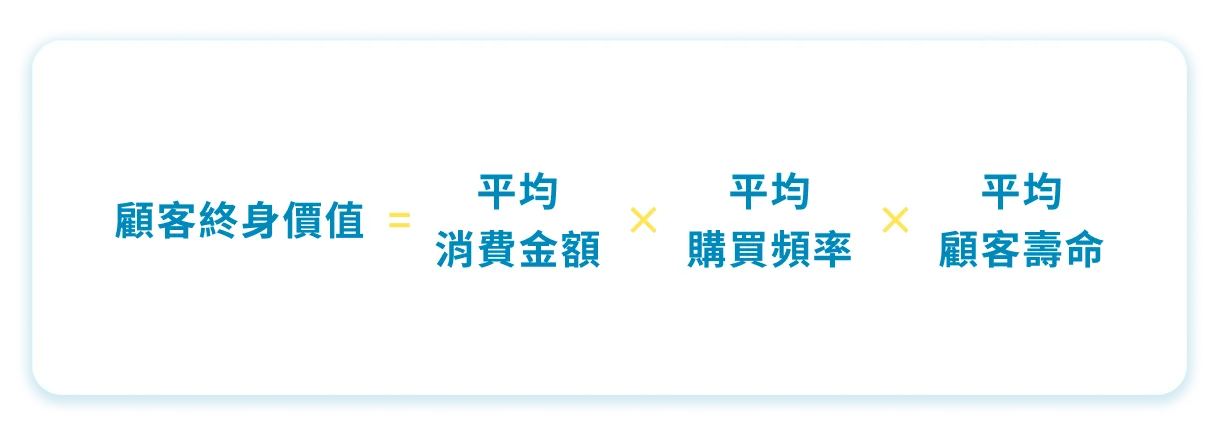 圖 7. 顧客終身價值計算公式