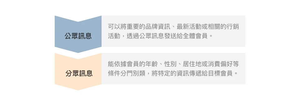 會員訊息系統 ( 分眾推播系統 )  應用探討 - 實現 APP、LINE 精準訊息推播！販促活動訊息、會員貼心祝福、行銷活動公告都能即時推播，讓品牌無法被忽視！讓品牌輕鬆接觸大量會員的超強行銷工具！