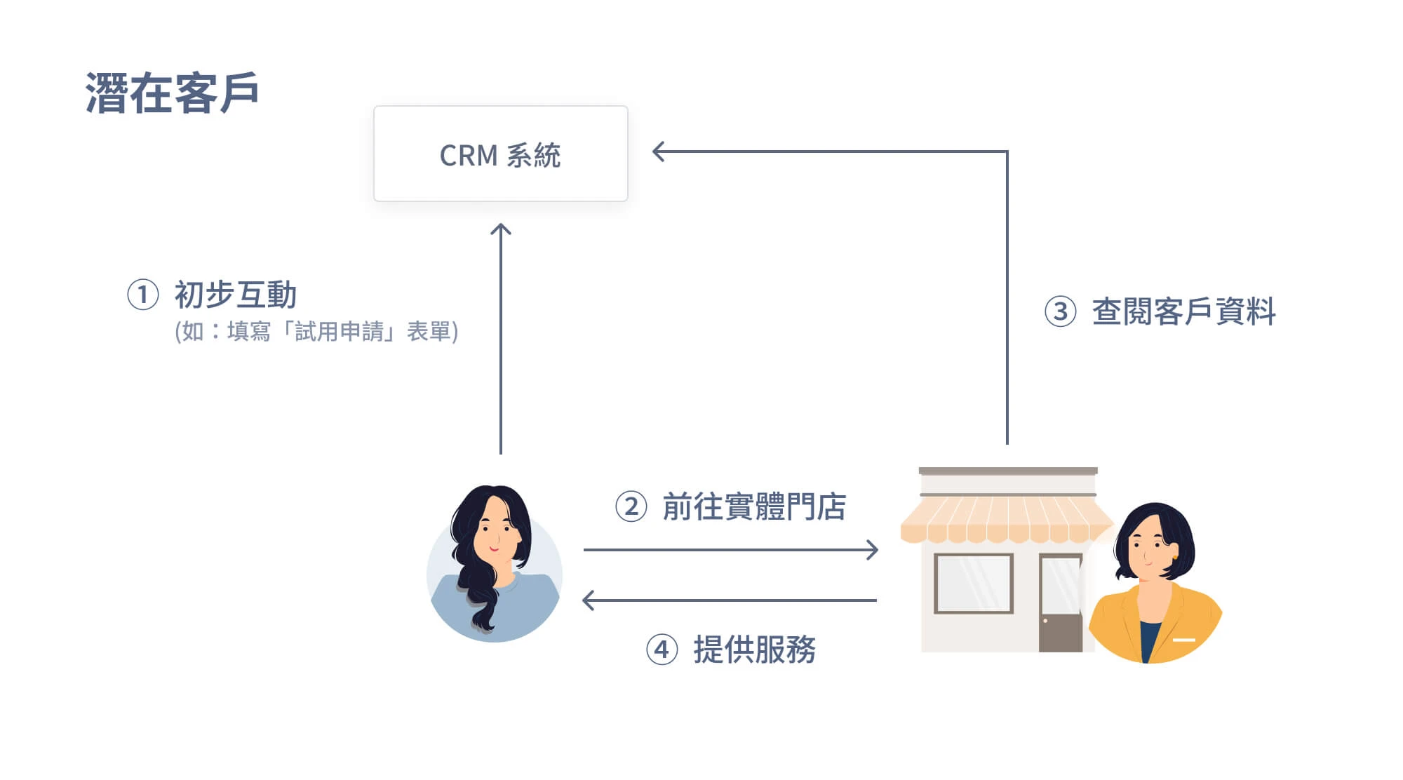實體門店透過 CRM 接觸潛在客戶流程