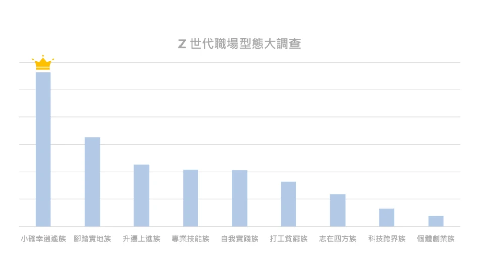 圖 2. Z 世代定義的自我樣貌