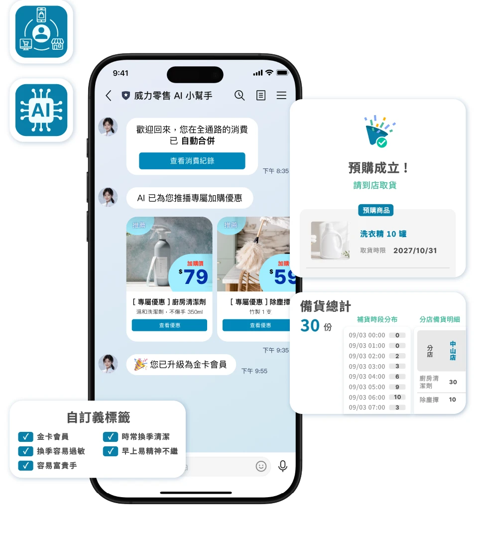 零售品牌顧客散落線上與線下，熟客辨識不易；補貨憑經驗猜測，促銷無差別，浪費與滯銷風險墊高。