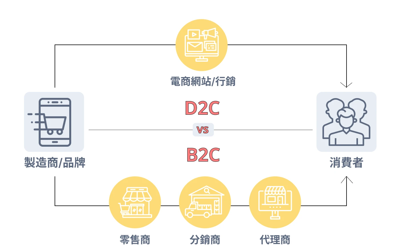 圖 2. D2C vs. B2C 商業模式差異圖