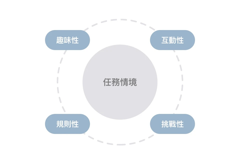 會員活動系統 ( 行銷活動系統 )  應用探討 - 透過 APP、LINE 設計好玩兼具挑戰性的趣味活動，讓熟客下單不手軟！探索知名品牌如何實現迷人活動行銷，運用 LINE、APP 集點卡 / 會員卡， 35% 互動率有感提升！