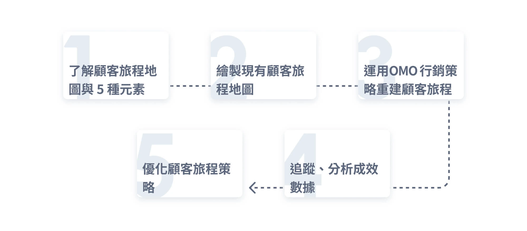 打造 OMO 顧客旅程的 5 個步驟