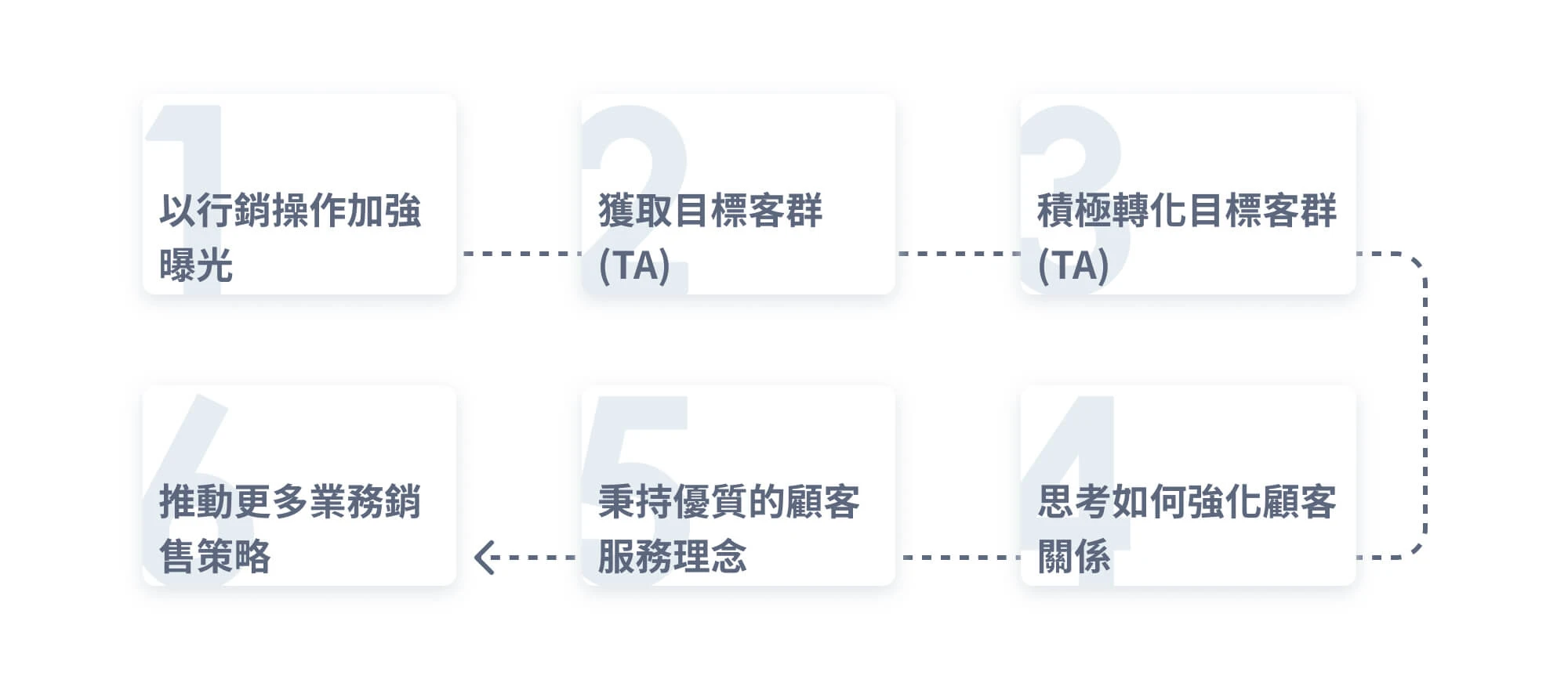 客戶關係管理 ( CRM ) 運行步驟