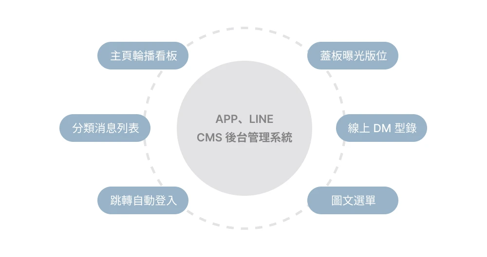 圖 1. APP、LINE CMS 後台管理系統